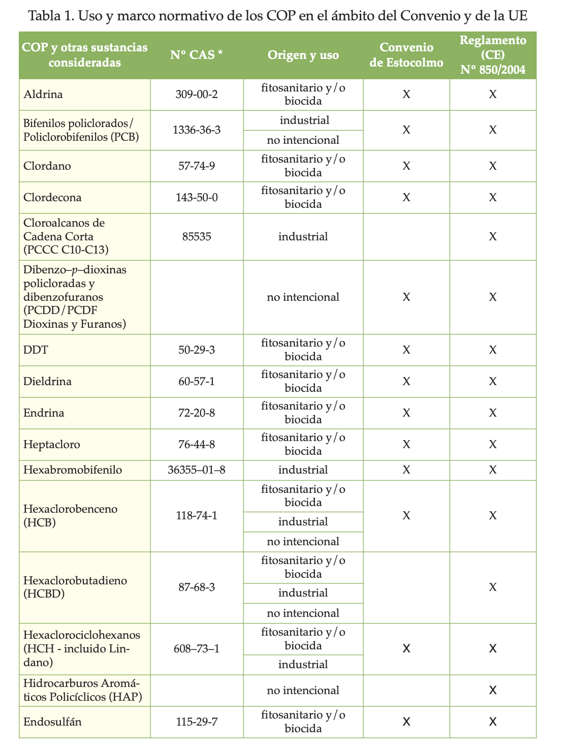 Captura de pantalla 2023 09 11 a las 16.54.59 - Contaminantes Orgánicos Persistentes (COP) en alimentos orgánicos: Listado y Uso en España