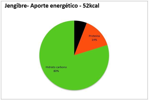jengibre aporte energético