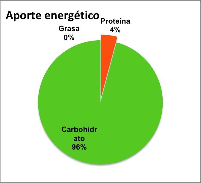 aporte energético e información nutricional de la piña