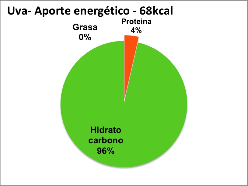aporte nutricional calorias uva blanca hidratos carbono