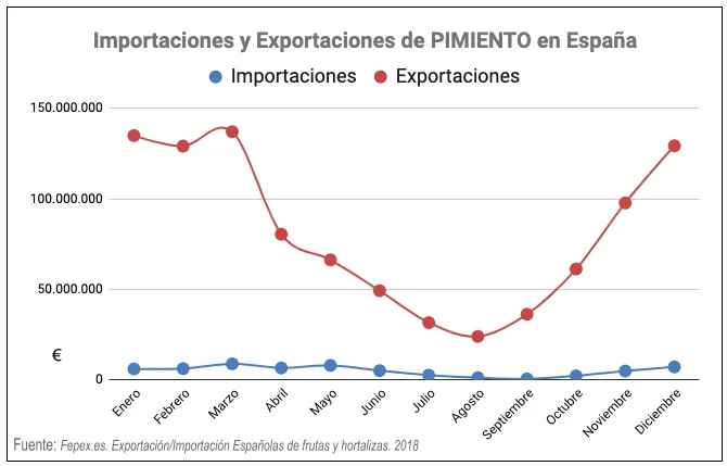 Pimiento exportaciones importaciones