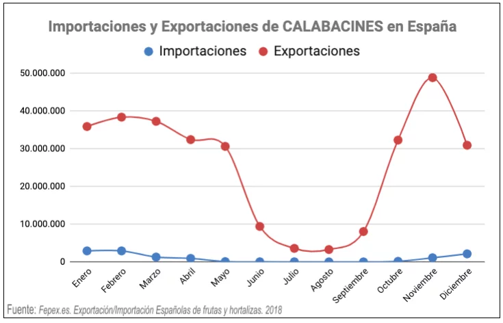 Importación y exportación de calabacines en España
