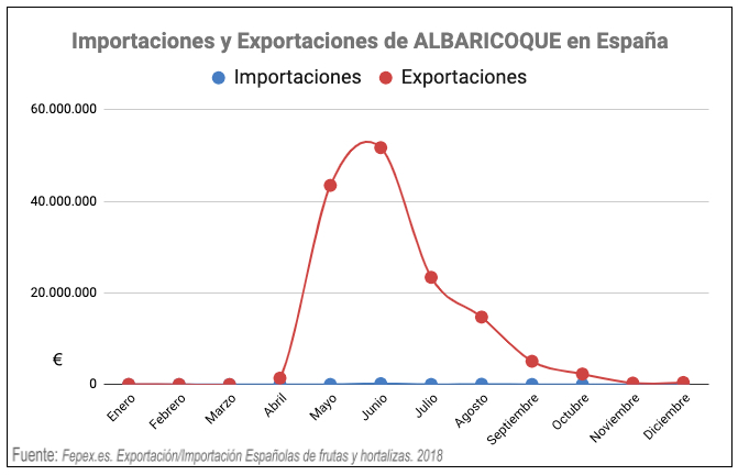 exportaciones importaciones albaricoque