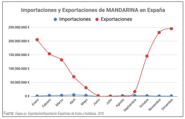 mandarinas importación y exportación