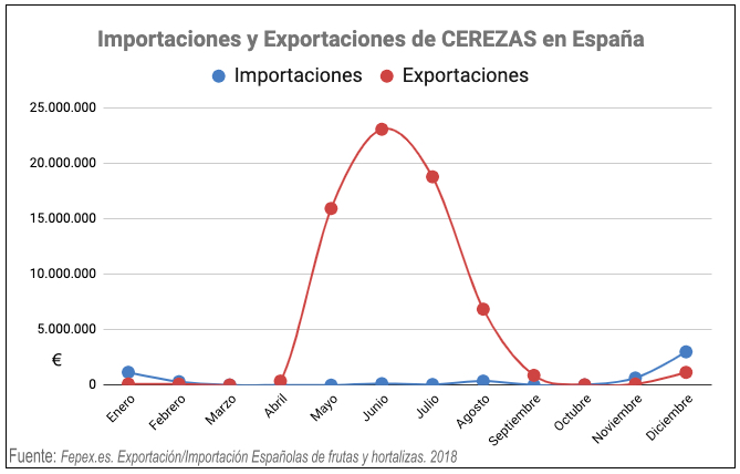 importacion exportacion cerezas españa