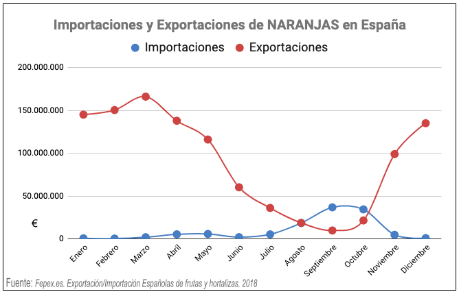 exportaciones importaciones naranjas en España