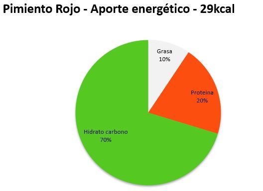 PIMIENTO ROJO comefruta. ino nutricional. valores nutricionales calorías, grasas