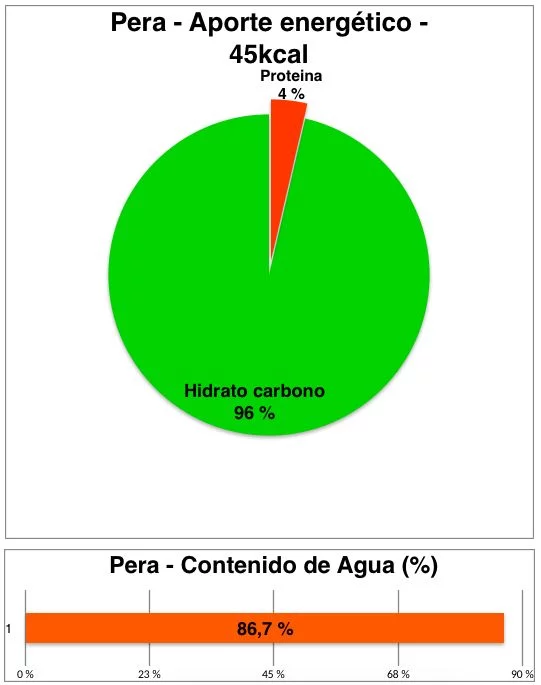 base de datos bedca pera