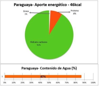 propiedades valores nutricionales paraguaya online