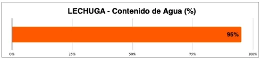 propiedades lechuga contenido agua - Lechuga romana