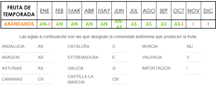 arandano fresco. temporada y origen España