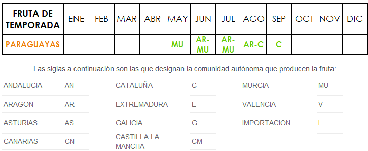 origen y temporada Paraguayas España