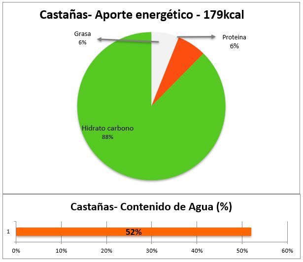 propiedades nutricionales castañas